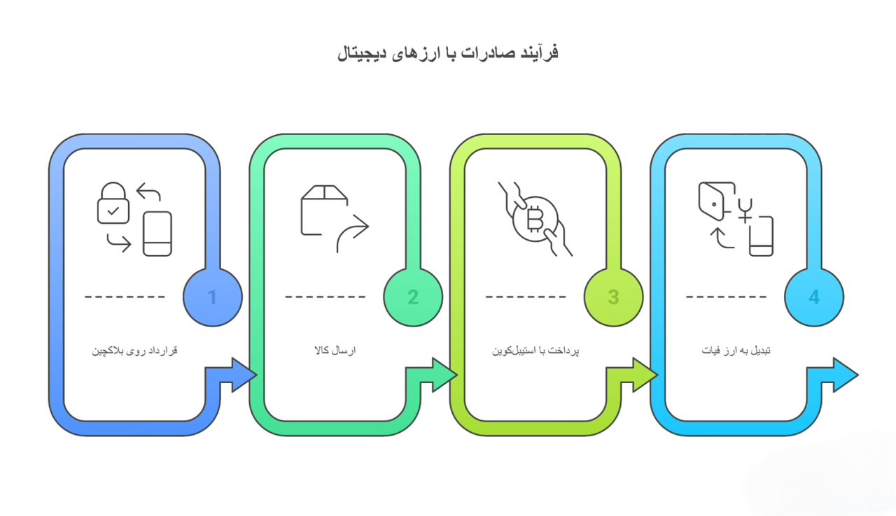 فرآیند صادرات با ارزهای دیجیتال در ۴ گام